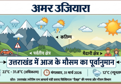 उत्तराखंड – मौसम पूर्वानुमान: मंगलवार, 31 मार्च 2026