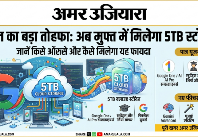 अमर उजियारा विशेष: गूगल का बड़ा तोहफा, अब मुफ्त में मिलेगा 5TB क्लाउड स्टोरेज; जानें किसे होगा फायदा