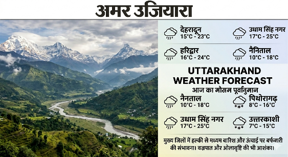 उत्तराखंड: मुख्य जिलों का आज का मौसम पूर्वानुमान