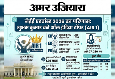 शुभम कुमार जेईई एडवांस्ड 2026 में अव्वल; आईआईटी दिल्ली जोन ने तीनों शीर्ष स्थान हासिल किए