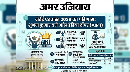 शुभम कुमार जेईई एडवांस्ड 2026 में अव्वल; आईआईटी दिल्ली जोन ने तीनों शीर्ष स्थान हासिल किए